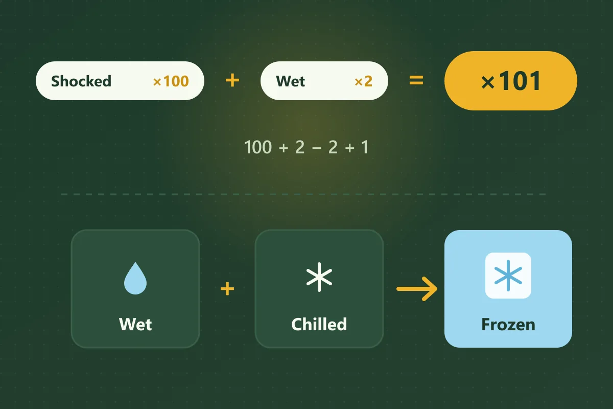 Mutation multipliers are added, and some pairs fuse Shocked at ×100 plus Wet at ×2 combine into a ×101 multiplier using 100 + 2 − 2 + 1, and below, Wet plus Chilled fuse into Frozen