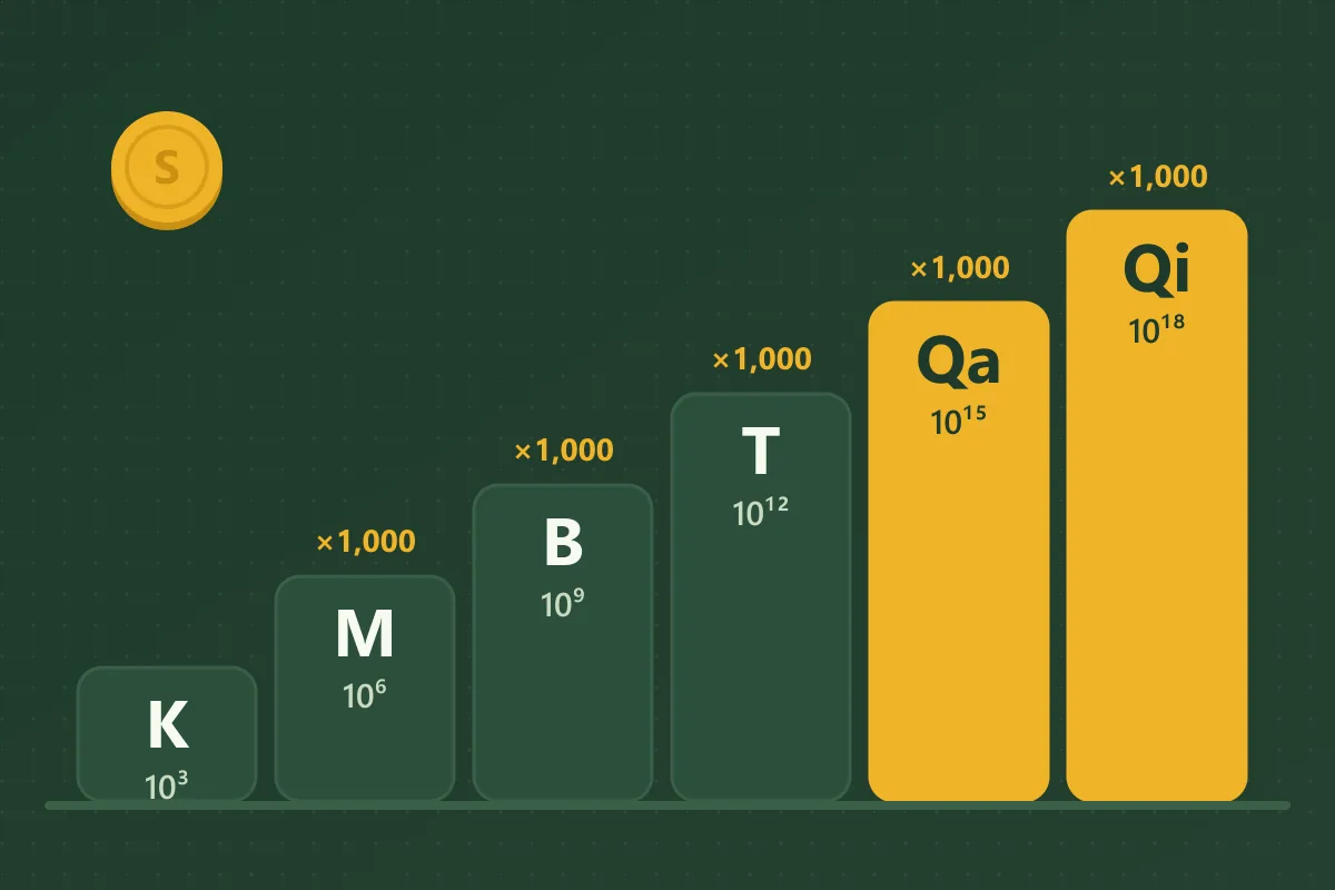 Each suffix is a thousand times the one before A staircase of number suffixes rising from K at 10³ through M, B and T to Qa at 10¹⁵ and Qi at 10¹⁸, with each step 1,000 times the one before